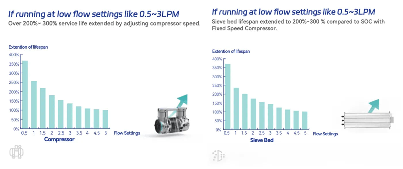 Smarter Oxygen Compression for Long-Term Home Use