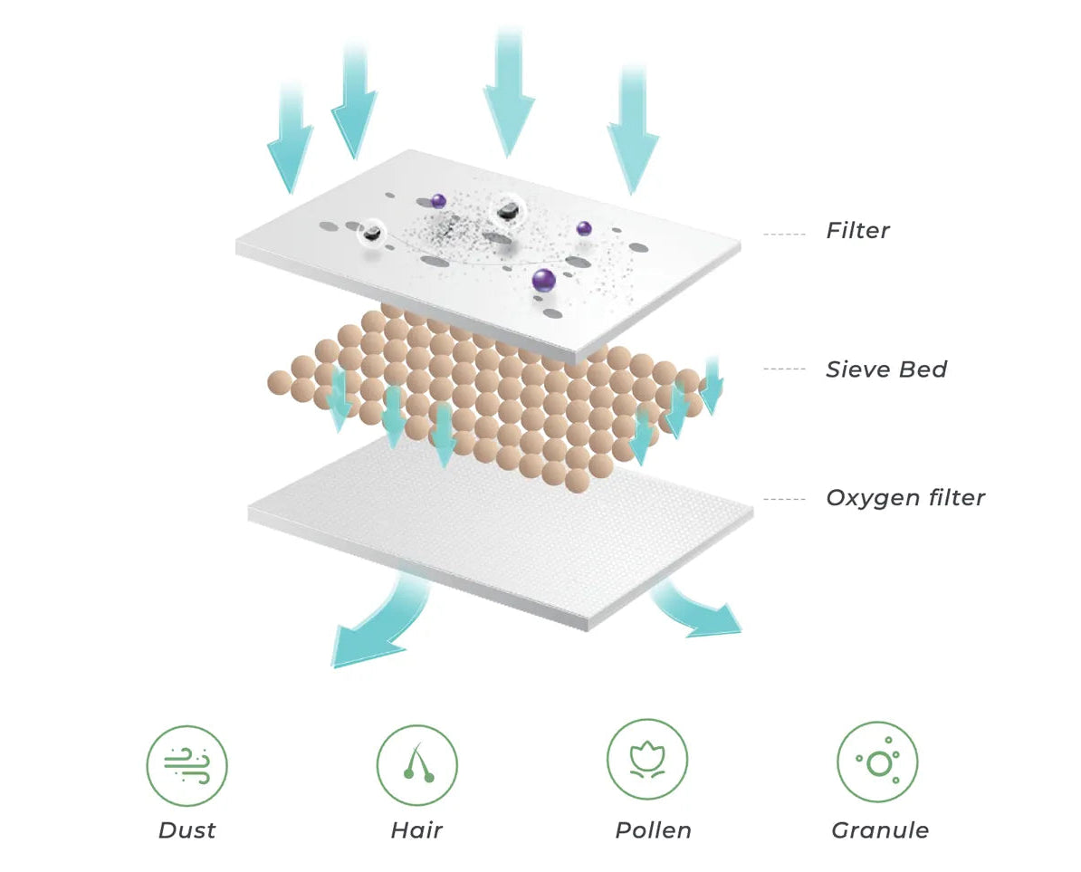 Clean, Safe Oxygen Through Triple Filtration