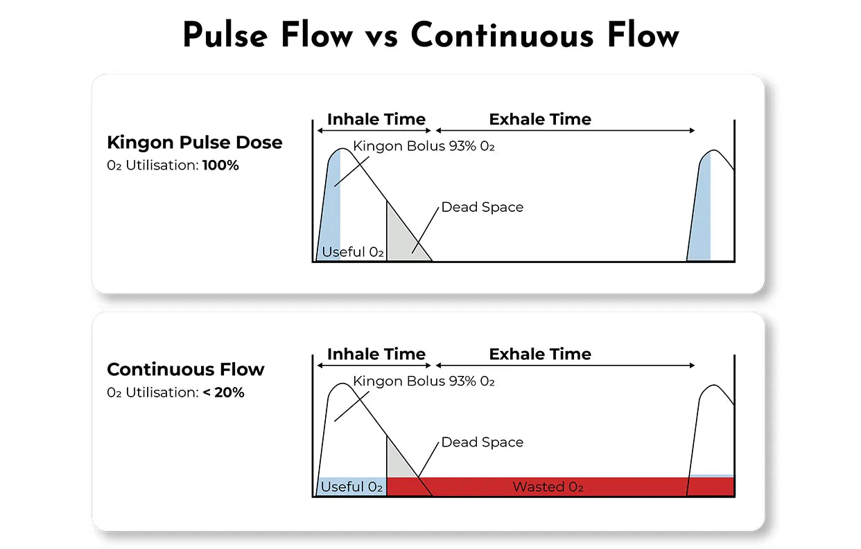 Continuous Flow and Pulse Flow Explained